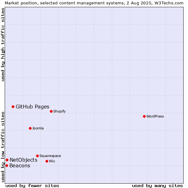 Market position of GitHub Pages vs. NetObjects vs. Beacons