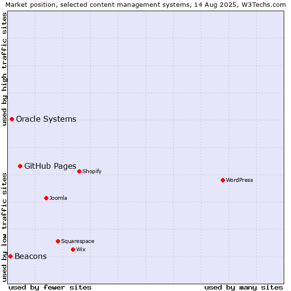 Market position of GitHub Pages vs. Oracle Systems vs. Beacons