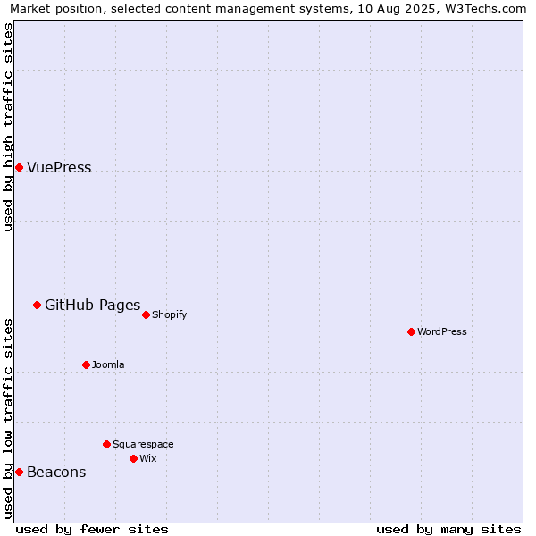 Market position of GitHub Pages vs. Beacons vs. VuePress