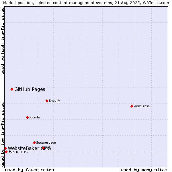 Market position of GitHub Pages vs. Beacons vs. WebsiteBaker CMS