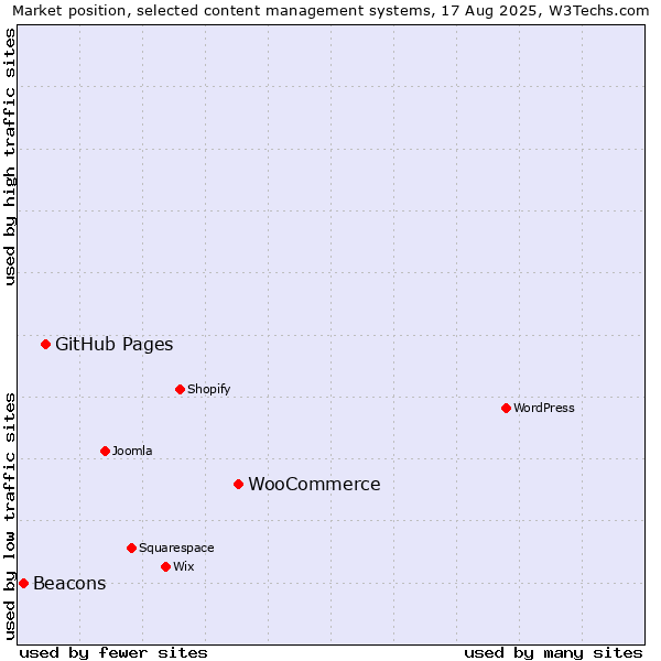 Market position of WooCommerce vs. GitHub Pages vs. Beacons
