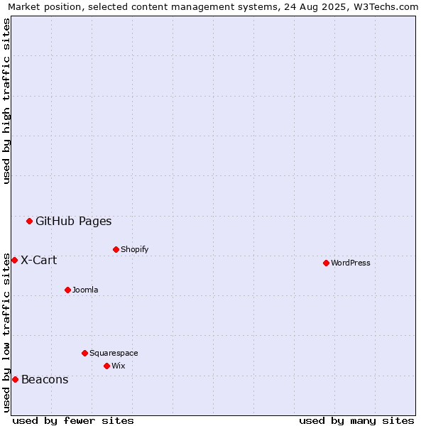Market position of GitHub Pages vs. Beacons vs. X-Cart