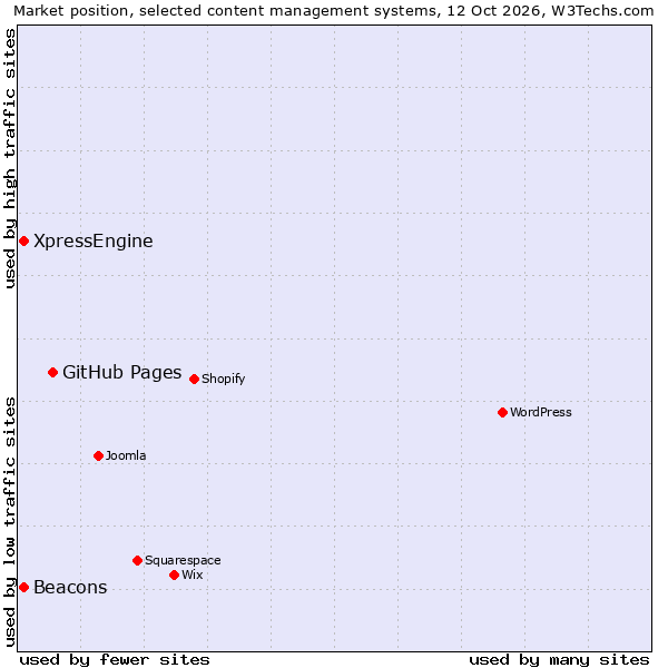 Market position of GitHub Pages vs. Beacons vs. XpressEngine