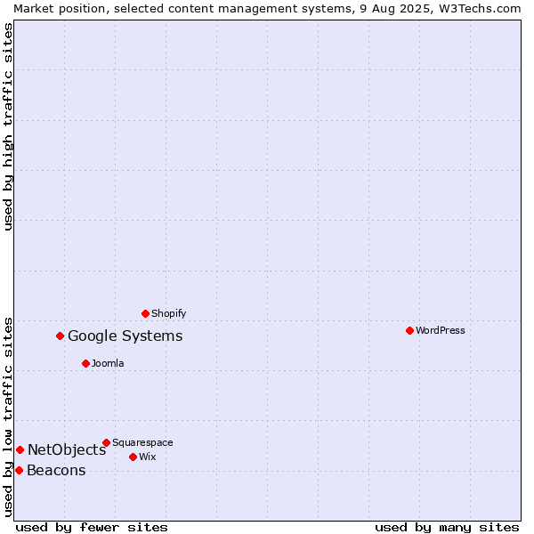 Market position of Google Systems vs. NetObjects vs. Beacons