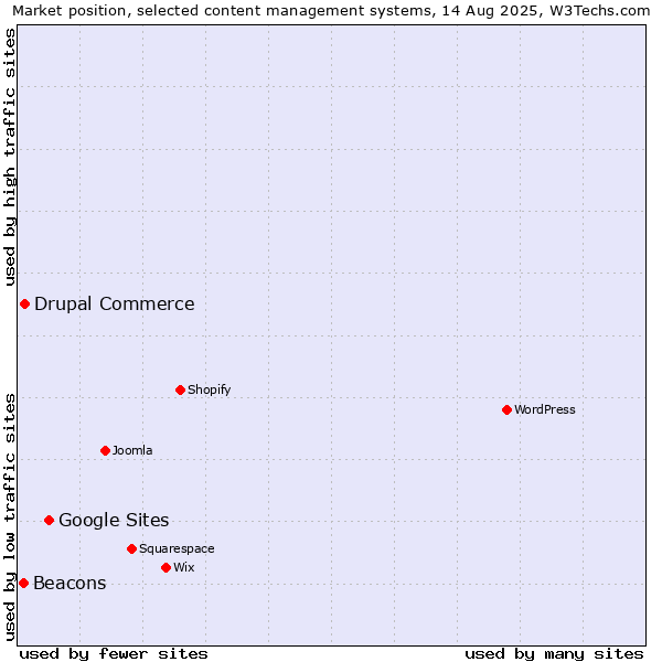 Market position of Google Sites vs. Drupal Commerce vs. Beacons
