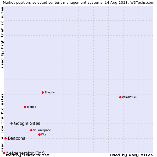 Market position of Google Sites vs. Beacons vs. Netgenerator CMS