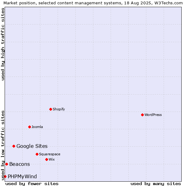 Market position of Google Sites vs. Beacons vs. PHPMyWind