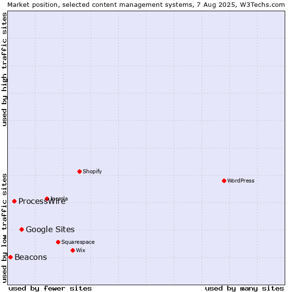 Market position of Google Sites vs. ProcessWire vs. Beacons