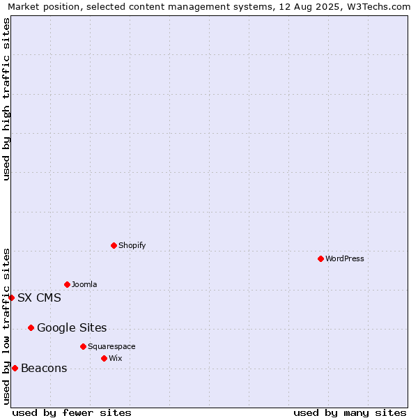 Market position of Google Sites vs. Beacons vs. SX CMS