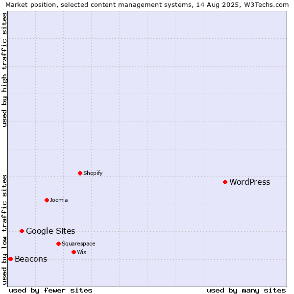 Market position of WordPress vs. Google Sites vs. Beacons
