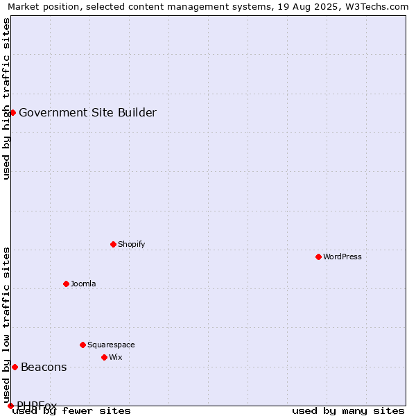 Market position of Beacons vs. Government Site Builder vs. PHPFox