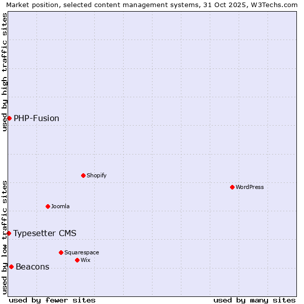 Market position of Beacons vs. PHP-Fusion vs. Typesetter CMS