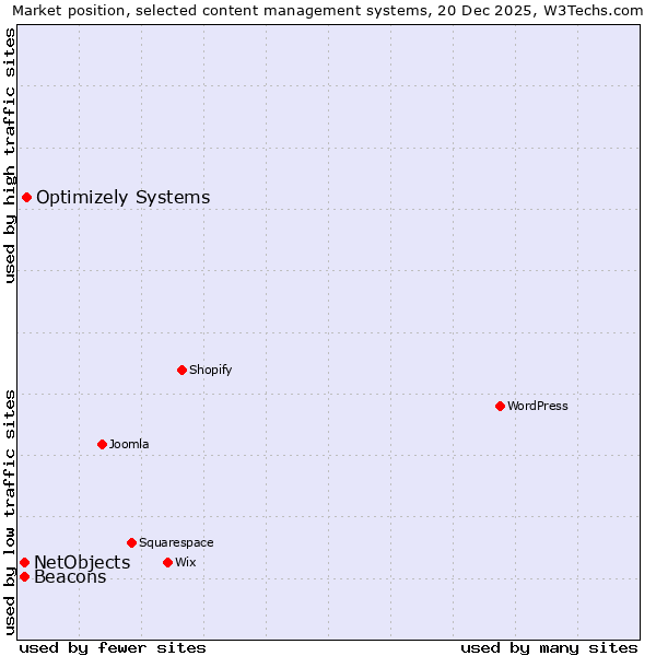 Market position of Optimizely Systems vs. NetObjects vs. Beacons