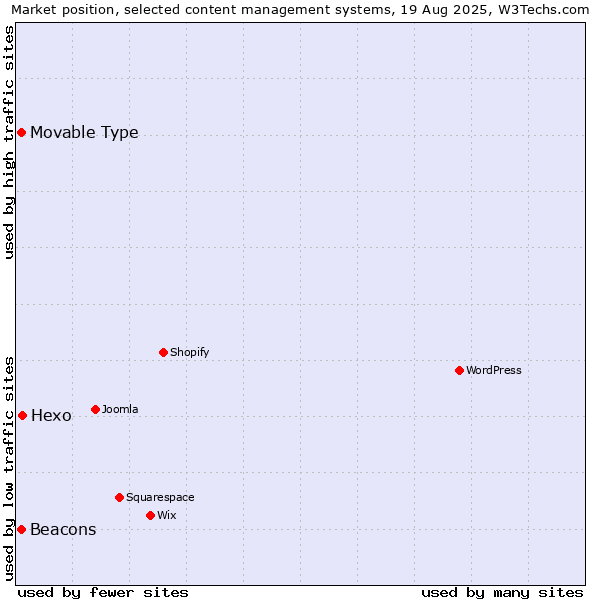 Market position of Hexo vs. Movable Type vs. Beacons