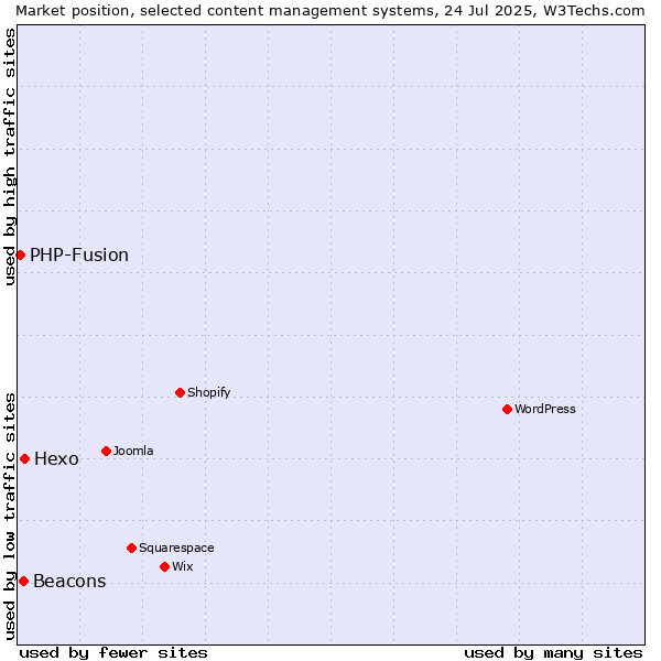 Market position of Hexo vs. Beacons vs. PHP-Fusion