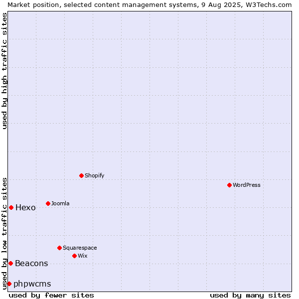 Market position of Hexo vs. Beacons vs. phpwcms