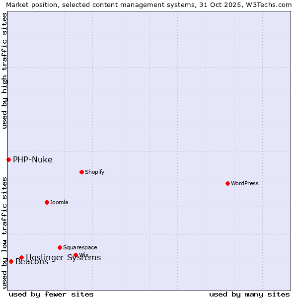 Market position of Hostinger Systems vs. Beacons vs. PHP-Nuke