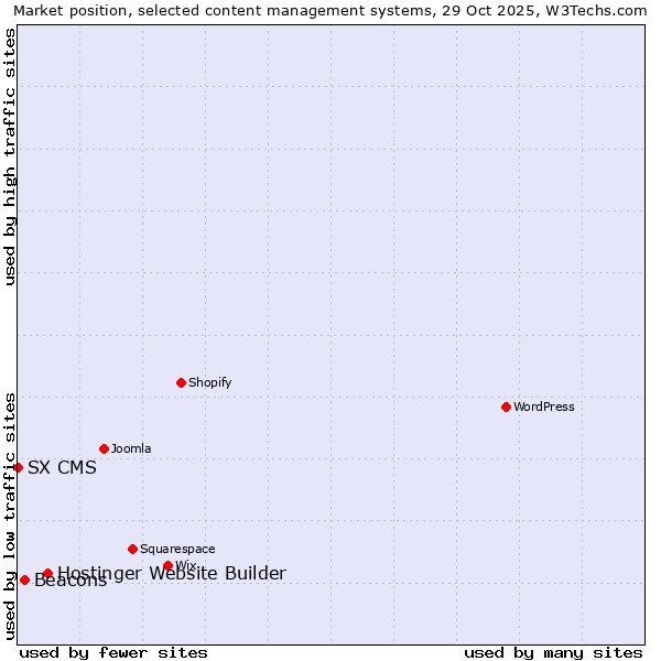 Market position of Hostinger Website Builder vs. Beacons vs. SX CMS