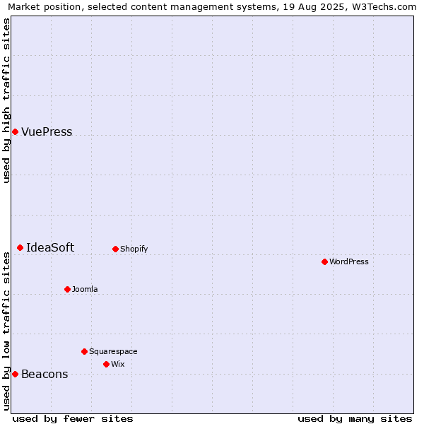 Market position of IdeaSoft vs. Beacons vs. VuePress