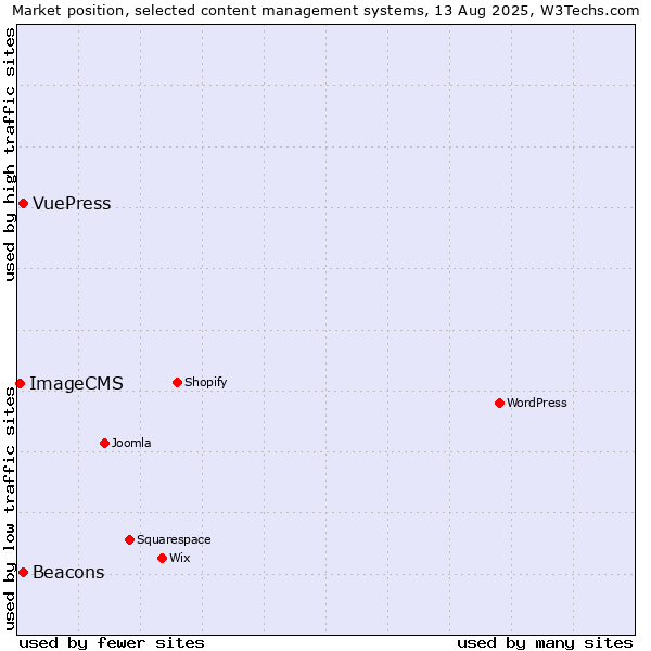 Market position of Beacons vs. VuePress vs. ImageCMS