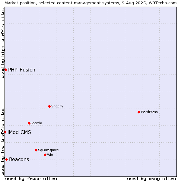 Market position of Beacons vs. PHP-Fusion vs. iMod CMS