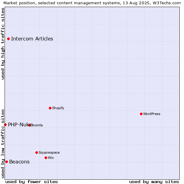 Market position of Intercom Articles vs. Beacons vs. PHP-Nuke