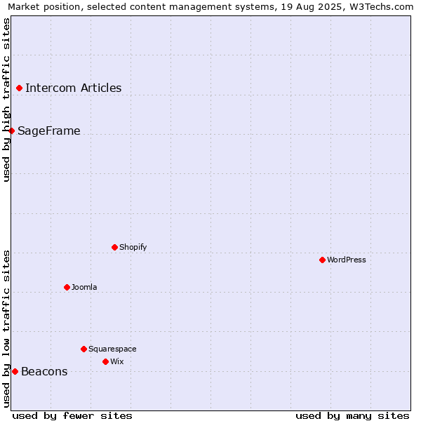 Market position of Intercom Articles vs. Beacons vs. SageFrame