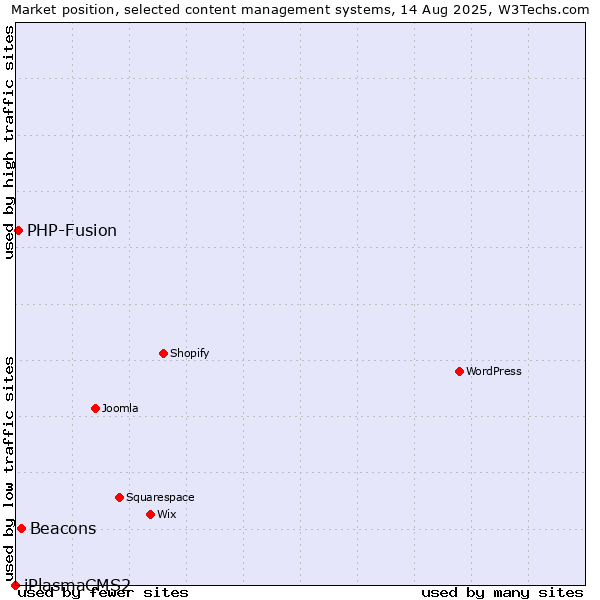 Market position of Beacons vs. PHP-Fusion vs. iPlasmaCMS2