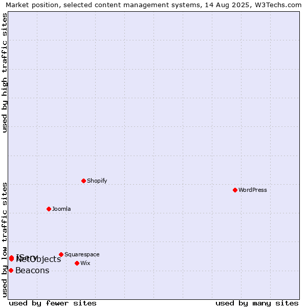 Market position of IServ vs. NetObjects vs. Beacons