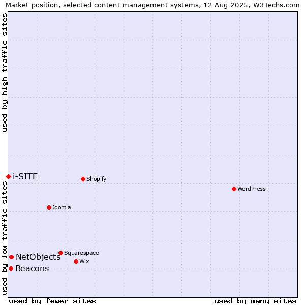 Market position of NetObjects vs. Beacons vs. i-SITE