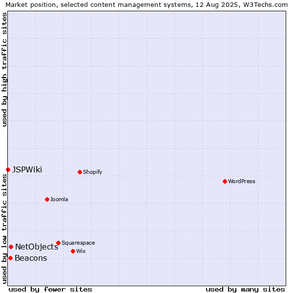 Market position of NetObjects vs. Beacons vs. JSPWiki