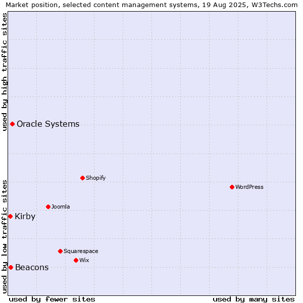 Market position of Oracle Systems vs. Beacons vs. Kirby