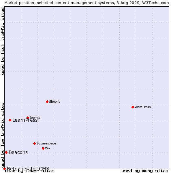 Market position of LearnPress vs. Beacons vs. Netgenerator CMS
