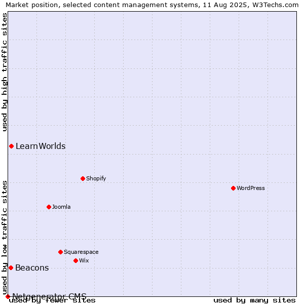 Market position of LearnWorlds vs. Beacons vs. Netgenerator CMS