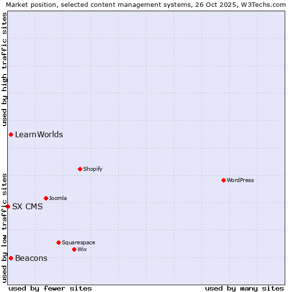 Market position of LearnWorlds vs. Beacons vs. SX CMS