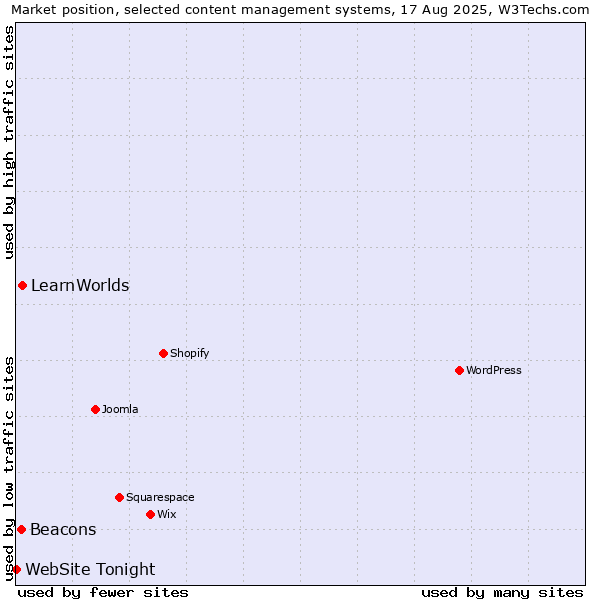 Market position of LearnWorlds vs. Beacons vs. WebSite Tonight