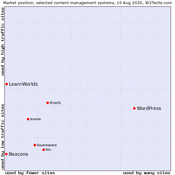 Market position of WordPress vs. LearnWorlds vs. Beacons