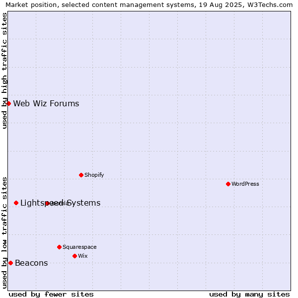 Market position of Lightspeed Systems vs. Beacons vs. Web Wiz Forums