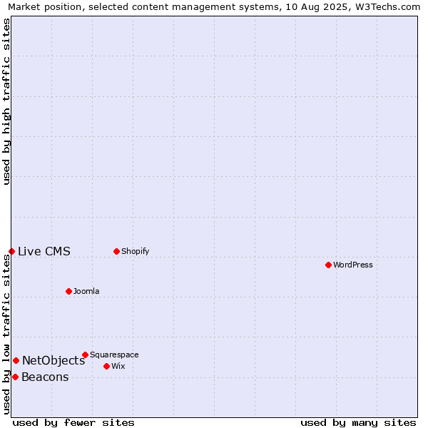 Market position of NetObjects vs. Beacons vs. Live CMS