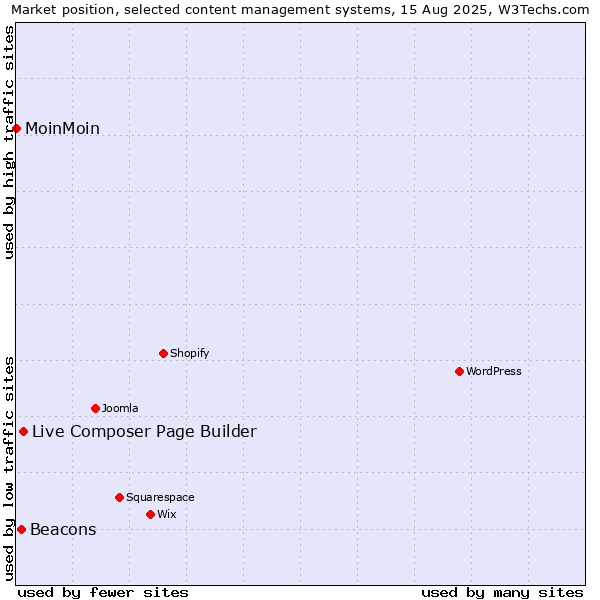 Market position of Live Composer Page Builder vs. Beacons vs. MoinMoin