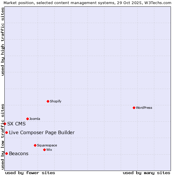 Market position of Live Composer Page Builder vs. Beacons vs. SX CMS