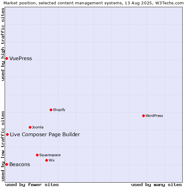 Market position of Live Composer Page Builder vs. Beacons vs. VuePress
