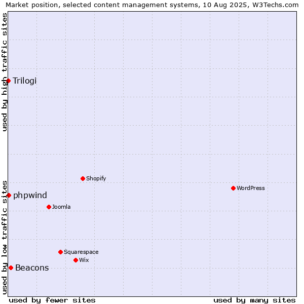 Market position of Beacons vs. phpwind vs. Trilogi