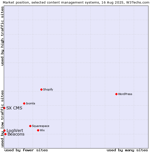 Market position of Beacons vs. LogiVert vs. SX CMS