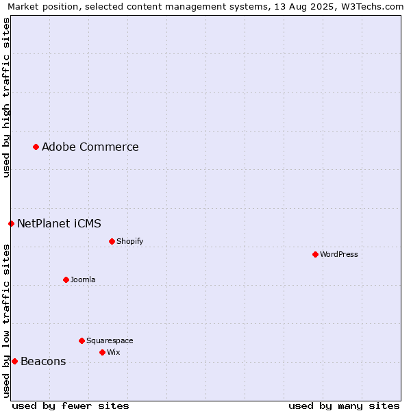 Market position of Adobe Commerce vs. Beacons vs. NetPlanet iCMS