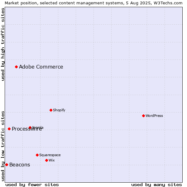 Market position of Adobe Commerce vs. ProcessWire vs. Beacons