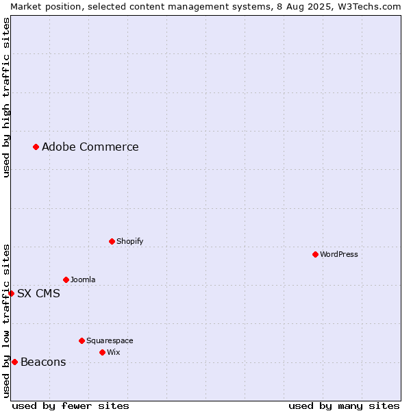 Market position of Adobe Commerce vs. Beacons vs. SX CMS