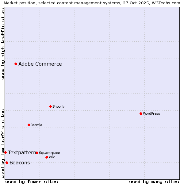 Market position of Adobe Commerce vs. Beacons vs. Textpattern