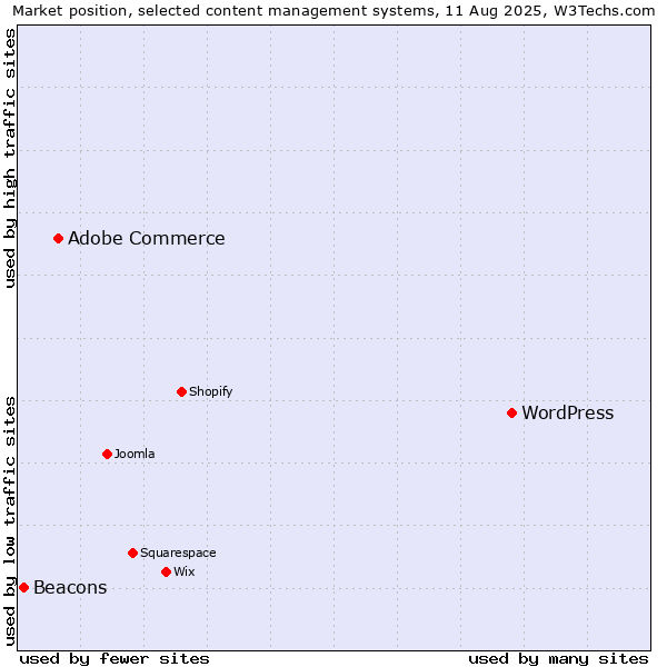 Market position of WordPress vs. Adobe Commerce vs. Beacons