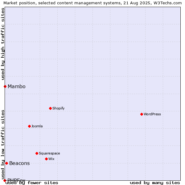 Market position of Beacons vs. Mambo vs. PHPFox